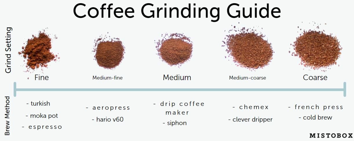 Tipologie di macinatura di caffè